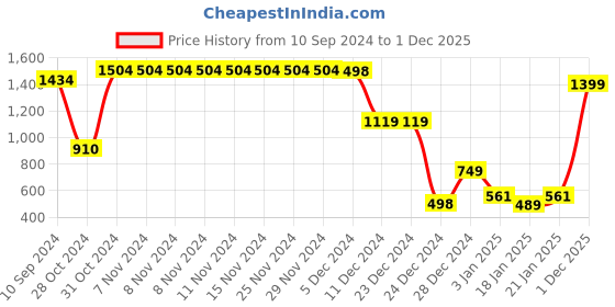 firstcry.com AJ Dezines Full Sleeves Floral Printed & Lace Embellished Angrakha Kurta Sharara Set - White aj dezines Price History Graph from 10 Sep 2024 to 1 Dec 2025