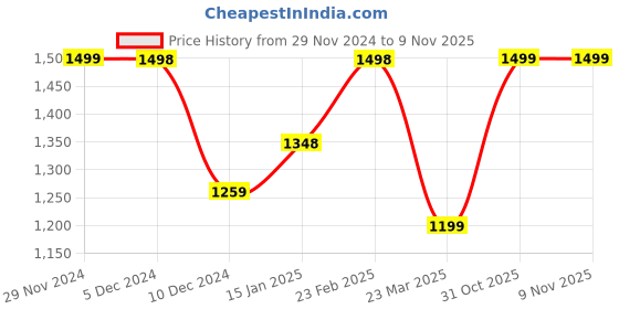 firstcry.com AJ Dezines Full Sleeves Floral Printed Cotton Kurta Pyjama Set -  Blue aj dezines Price History Graph from 29 Nov 2024 to 9 Nov 2025