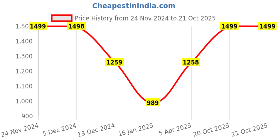 firstcry.com AJ Dezines Full Sleeves Floral Printed Cotton Kurta Pyjama Set -Blue aj dezines Price History Graph from 24 Nov 2024 to 20 Oct 2025