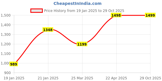firstcry.com AJ Dezines Full Sleeves Floral Printed Cotton Kurta Pyjama Set -Blue aj dezines Price History Graph from 19 Jan 2025 to 29 Oct 2025