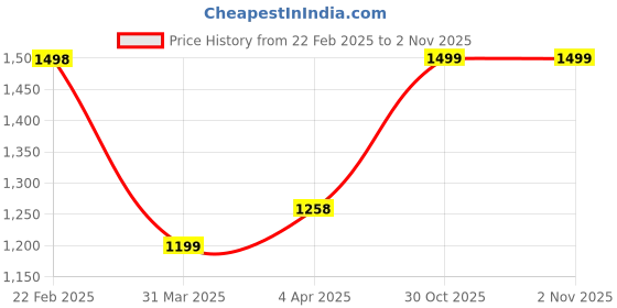 firstcry.com AJ Dezines Full Sleeves Floral Printed Cotton Kurta Pyjama Set -Blue aj dezines Price History Graph from 22 Feb 2025 to 31 Oct 2025
