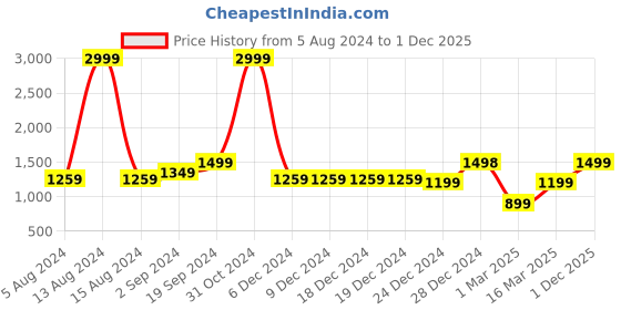 firstcry.com AJ Dezines Full Sleeves Floral Printed Cotton Kurta Pyjama Set - Grey aj dezines Price History Graph from 5 Aug 2024 to 1 Dec 2025