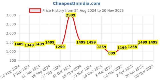 firstcry.com AJ Dezines Full Sleeves Floral Printed Cotton Kurta Pyjama Set -  Grey aj dezines Price History Graph from 24 Aug 2024 to 20 Nov 2025