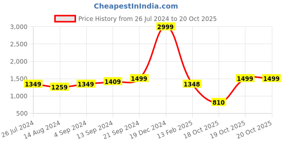 firstcry.com AJ Dezines Full Sleeves Floral Printed Cotton Kurta Pyjama Set -  Yellow aj dezines Price History Graph from 26 Jul 2024 to 20 Oct 2025