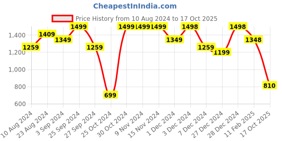 firstcry.com AJ Dezines Full Sleeves Floral Printed Cotton Kurta Pyjama Set -  Yellow aj dezines Price History Graph from 10 Aug 2024 to 17 Oct 2025