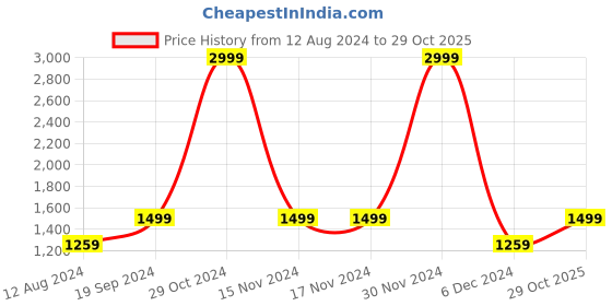 firstcry.com AJ Dezines Full Sleeves Floral Printed Cotton Kurta Pyjama Set -  Yellow aj dezines Price History Graph from 12 Aug 2024 to 29 Oct 2025