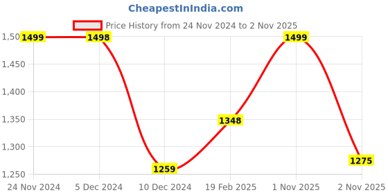 firstcry.com AJ Dezines Full Sleeves Floral Printed Cotton Kurta Pyjama Set -  Yellow aj dezines Price History Graph from 24 Nov 2024 to 2 Nov 2025