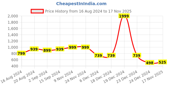 firstcry.com AJ Dezines Full Sleeves Floral Swirl Printed Kurta - Multi Colour aj dezines Price History Graph from 16 Aug 2024 to 17 Nov 2025