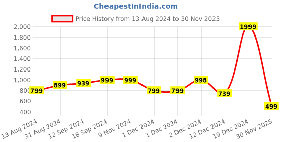 firstcry.com AJ Dezines Full Sleeves Floral Swirl Printed Kurta - Multi Colour aj dezines Price History Graph from 13 Aug 2024 to 30 Nov 2025