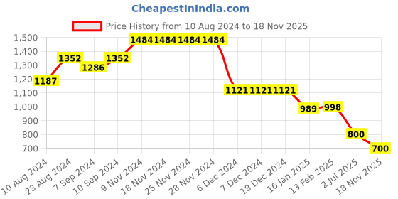 firstcry.com AJ Dezines Full Sleeves Floral Swirl Printed Kurta With Pyjama Set - Pink aj dezines Price History Graph from 10 Aug 2024 to 18 Nov 2025