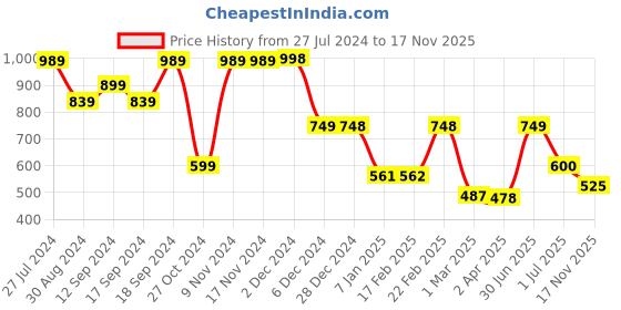 firstcry.com AJ Dezines Full Sleeves Flower Printed Kurta With Pyjama Set - Begie aj dezines Price History Graph from 27 Jul 2024 to 17 Nov 2025
