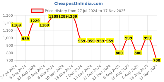firstcry.com AJ Dezines Full Sleeves Geometric Design Printed Kurta With Pyjama - Blue aj dezines Price History Graph from 27 Jul 2024 to 17 Nov 2025