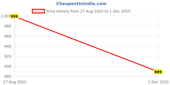 firstcry.com AJ Dezines Full Sleeves Geometric Design Printed Kurta With Pyjama - Blue aj dezines Price History Graph from 27 Aug 2025 to 1 Dec 2025