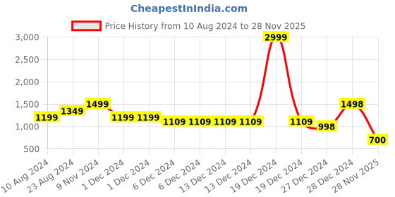 firstcry.com AJ Dezines Full Sleeves Geometric Printed Kurta With Pyjama - Blue aj dezines Price History Graph from 10 Aug 2024 to 28 Nov 2025