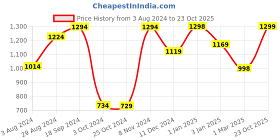 firstcry.com AJ Dezines Full Sleeves Gota Patti Lace Detailed Kurta With Coordinating Lace Embellished Dhoti - Maroon aj dezines Price History Graph from 3 Aug 2024 to 23 Oct 2025