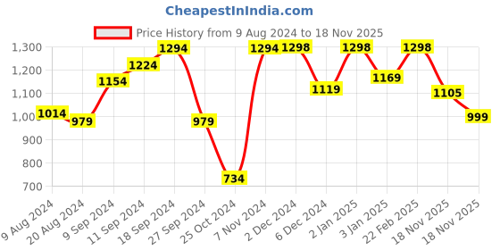 firstcry.com AJ Dezines Full Sleeves Gota Patti Lace Detailed Kurta With Coordinating Lace Embellished Dhoti - Yellow aj dezines Price History Graph from 9 Aug 2024 to 18 Nov 2025