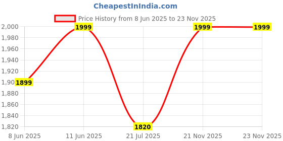 firstcry.com AJ Dezines Full Sleeves Jacquard Indo Western Sherwani & Dhoti Set - Purple aj dezines Price History Graph from 8 Jun 2025 to 23 Nov 2025