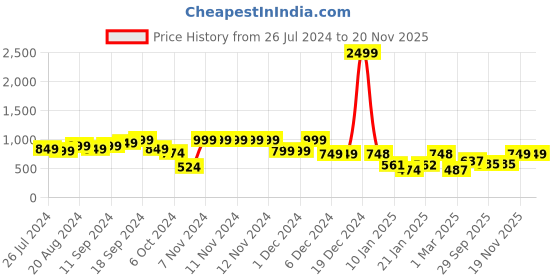 firstcry.com AJ Dezines Full Sleeves Leheriya Designed Kurta With Pyjama - Red Green & Yellow aj dezines Price History Graph from 26 Jul 2024 to 20 Nov 2025