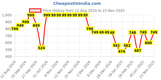 firstcry.com AJ Dezines Full Sleeves Leheriya Designed Kurta With Pyjama - Red Green & Yellow aj dezines Price History Graph from 12 Aug 2024 to 23 Nov 2025
