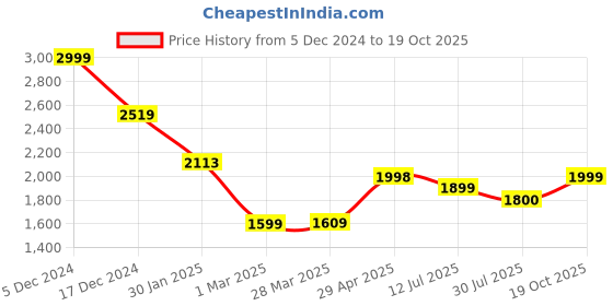 firstcry.com AJ Dezines Full Sleeves Motif Embroidered Velvet Sherwani Set - Maroon aj dezines Price History Graph from 5 Dec 2024 to 19 Oct 2025