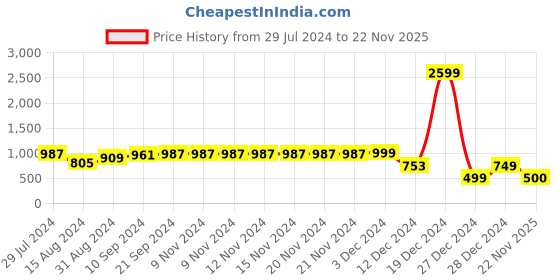 firstcry.com AJ Dezines Full Sleeves Motif Printed Kurta - Blue aj dezines Price History Graph from 29 Jul 2024 to 22 Nov 2025