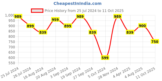 firstcry.com AJ Dezines Full Sleeves Motif Printed Kurta With Pyjama - Orange aj dezines Price History Graph from 25 Jul 2024 to 11 Oct 2025