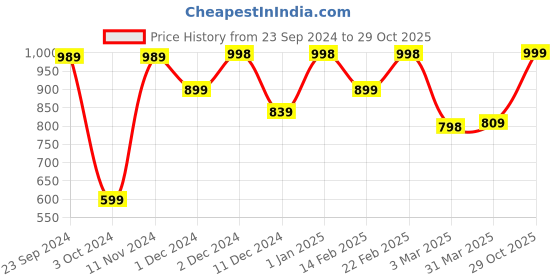 firstcry.com AJ Dezines Full Sleeves Motif Printed Kurta With Pyjama - Orange aj dezines Price History Graph from 23 Sep 2024 to 29 Oct 2025