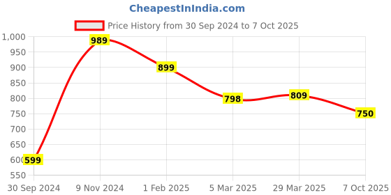 firstcry.com AJ Dezines Full Sleeves Motif Printed Kurta With Pyjama - Orange aj dezines Price History Graph from 30 Sep 2024 to 7 Oct 2025