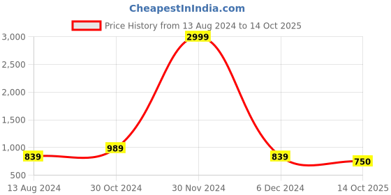 firstcry.com AJ Dezines Full Sleeves Motif Printed Kurta With Pyjama - Orange aj dezines Price History Graph from 13 Aug 2024 to 14 Oct 2025
