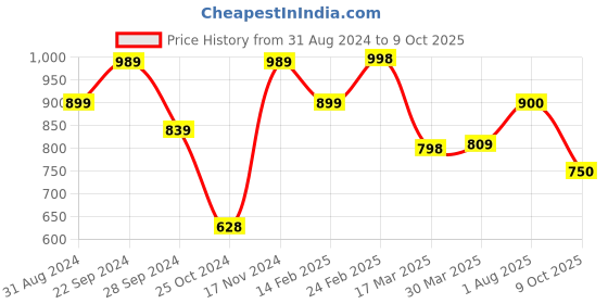 firstcry.com AJ Dezines Full Sleeves Motif Printed Kurta With Pyjama - Orange aj dezines Price History Graph from 31 Aug 2024 to 9 Oct 2025