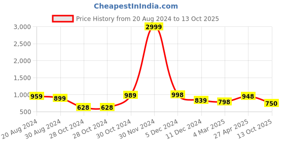 firstcry.com AJ Dezines Full Sleeves Motif Printed Kurta With Pyjama - Orange aj dezines Price History Graph from 20 Aug 2024 to 13 Oct 2025