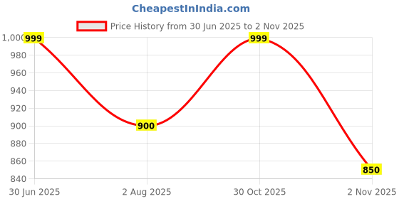 firstcry.com AJ Dezines Full Sleeves Motif Printed Kurta With Pyjama - Orange aj dezines Price History Graph from 30 Jun 2025 to 2 Nov 2025