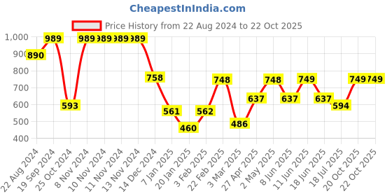 firstcry.com AJ Dezines Full Sleeves Motif Printed Kurta With Pyjama Set - Begie aj dezines Price History Graph from 22 Aug 2024 to 21 Oct 2025