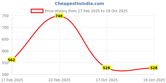 firstcry.com AJ Dezines Full Sleeves Motif Printed Kurta With Pyjama Set - Green aj dezines Price History Graph from 17 Feb 2025 to 18 Oct 2025