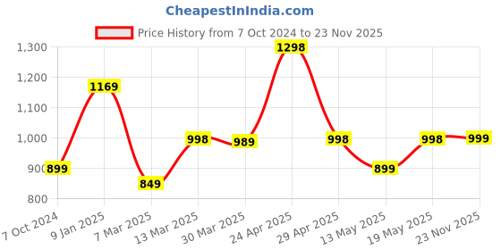 firstcry.com AJ Dezines Full Sleeves Owl Printed  Cotton Dhoti Kurta Set -Pista aj dezines Price History Graph from 7 Oct 2024 to 23 Nov 2025