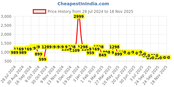 firstcry.com AJ Dezines Full Sleeves Owl Printed Cotton Dhoti Kurta Set -Pista aj dezines Price History Graph from 28 Jul 2024 to 17 Nov 2025