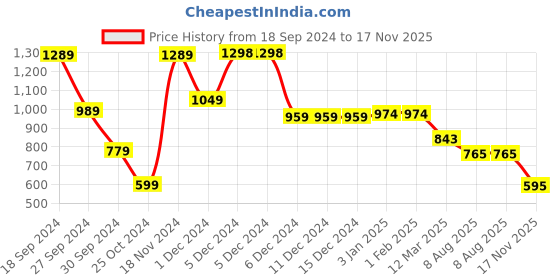 firstcry.com AJ Dezines Full Sleeves Patola Style Animals Printed Kurta & Pyjama Set - Pink aj dezines Price History Graph from 18 Sep 2024 to 17 Nov 2025