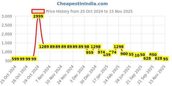 firstcry.com AJ Dezines Full Sleeves Patola Style Animals Printed Kurta & Pyjama Set - Pink aj dezines Price History Graph from 25 Oct 2024 to 15 Nov 2025