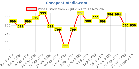 firstcry.com AJ Dezines Full Sleeves Placket Frill Lace Detailed Kurta With Dhoti - White aj dezines Price History Graph from 29 Jul 2024 to 15 Nov 2025