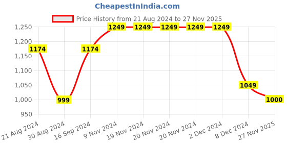 firstcry.com AJ Dezines Full Sleeves Schiffli Sequin Embellished Kurta Pyjama Set -  Green aj dezines Price History Graph from 21 Aug 2024 to 27 Nov 2025