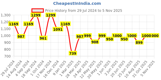 firstcry.com AJ Dezines Full Sleeves Seamless Bandhej Bands Designed Kurta With Pyjama - Blue aj dezines Price History Graph from 29 Jul 2024 to 2 Nov 2025