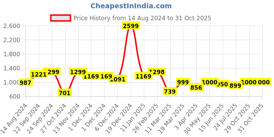 firstcry.com AJ Dezines Full Sleeves Seamless Bandhej Bands Designed Kurta With Pyjama - Blue aj dezines Price History Graph from 14 Aug 2024 to 31 Oct 2025