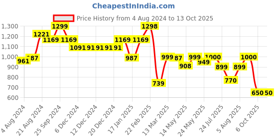 firstcry.com AJ Dezines Full Sleeves Seamless Bandhej Bands Designed Kurta With Pyjama - Blue aj dezines Price History Graph from 4 Aug 2024 to 12 Oct 2025