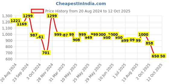 firstcry.com AJ Dezines Full Sleeves Seamless Bandhej Bands Designed Kurta With Pyjama - Blue aj dezines Price History Graph from 20 Aug 2024 to 12 Oct 2025