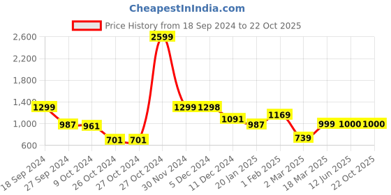 firstcry.com AJ Dezines Full Sleeves Seamless Bandhej Bands Designed Kurta With Pyjama - Blue aj dezines Price History Graph from 18 Sep 2024 to 22 Oct 2025