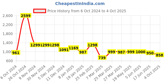 firstcry.com AJ Dezines Full Sleeves Seamless Bandhej Bands Designed Kurta With Pyjama - Blue aj dezines Price History Graph from 6 Oct 2024 to 4 Oct 2025