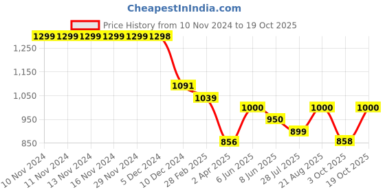 firstcry.com AJ Dezines Full Sleeves Seamless Bandhej Bands Designed Kurta With Pyjama - Blue aj dezines Price History Graph from 10 Nov 2024 to 19 Oct 2025