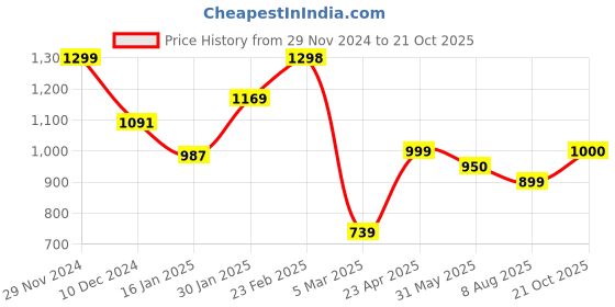 firstcry.com AJ Dezines Full Sleeves Seamless Bandhej Bands Designed Kurta With Pyjama - Blue aj dezines Price History Graph from 29 Nov 2024 to 21 Oct 2025