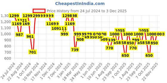 firstcry.com AJ Dezines Full Sleeves Seamless Bandhej Bands Designed Kurta With Pyjama - Mustard Yellow aj dezines Price History Graph from 24 Jul 2024 to 2 Dec 2025