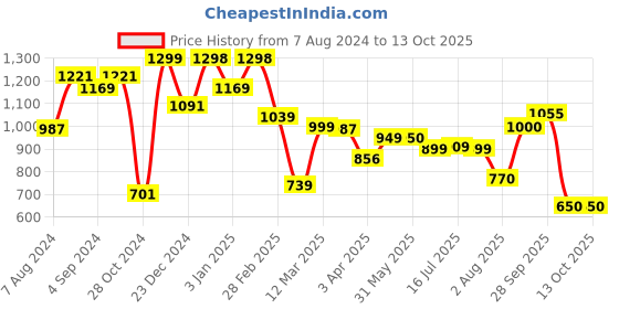 firstcry.com AJ Dezines Full Sleeves Seamless Bandhej Bands Designed Kurta With Pyjama - Mustard Yellow aj dezines Price History Graph from 7 Aug 2024 to 12 Oct 2025